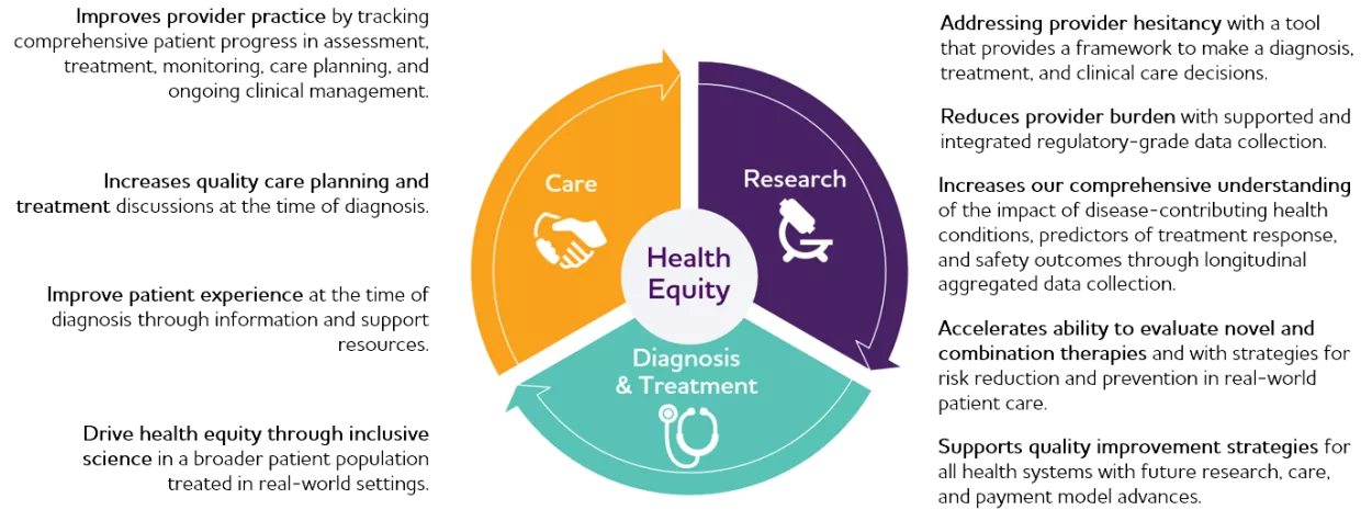 Improves provider practice, increases quality care planning and treatment, improve patient experience, drive health equity through inclusive science, addressing provider hesitancy, reduces provider burden, increases comprehensive understanding, accelerates ability to evaluate novel and combination therapies, and supports quality improvement strategies.