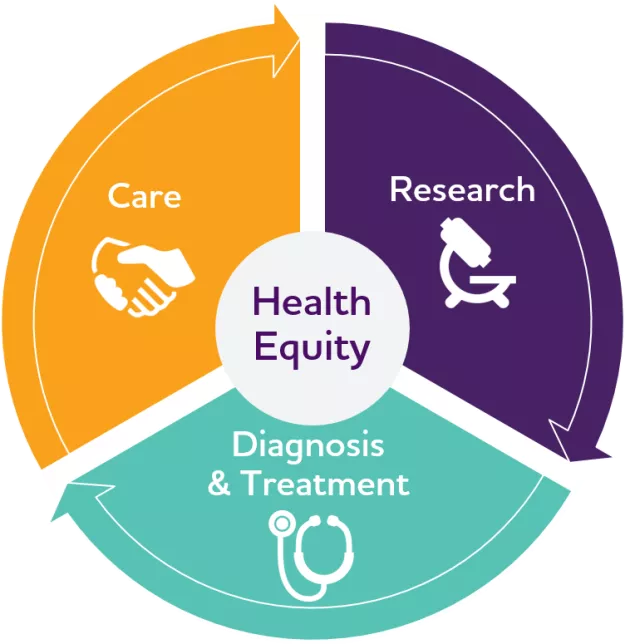 Health Equity: Care, Research, Diagnosis & Treatment