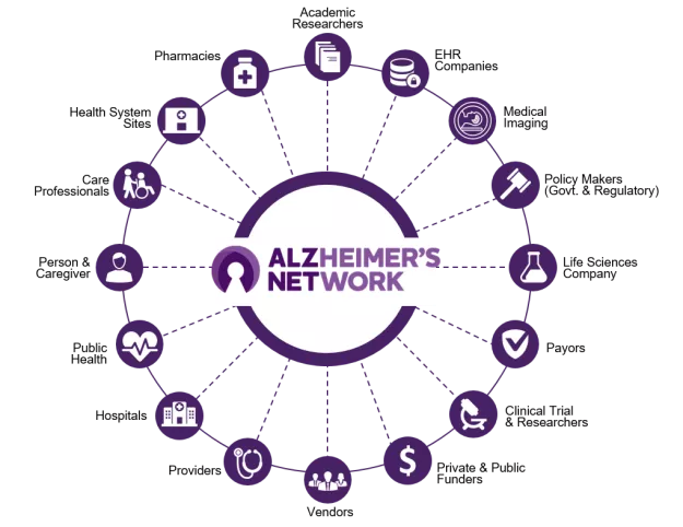 ALZ-NET connects academic researchers, EHR companies, medical imaging, policy makers, life sciences company, payors, clinical trial & researchers, private & public funders, vendors, providers, hospitals, public health, person & caregiver, care professionals, health system sites, and pharmacies