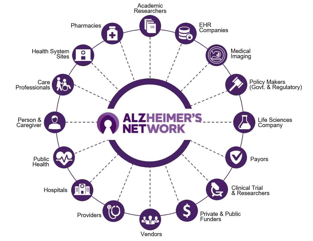 ALZ-NET connects academic researchers, EHR companies, medical imaging, policy makers, life sciences company, payors, clinical trial & researchers, private & public funders, vendors, providers, hospitals, public health, person & caregiver, care professionals, health system sites, and pharmacies